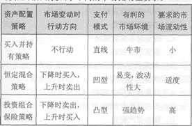 2014年證券從業《投資基金》考試要點解析：第十二章